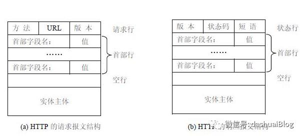 谈谈你对HTTP1.X的Keep-Alive参数的理解，它和TCP的keepalive一样么？