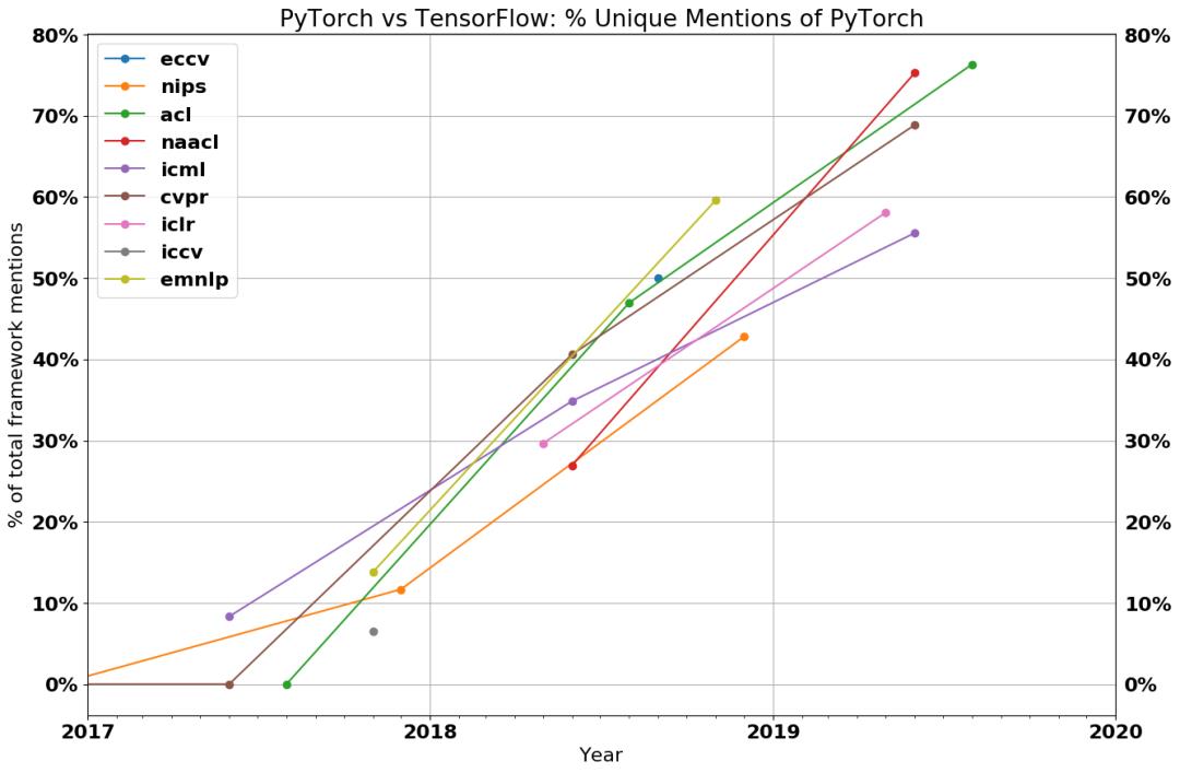 PyTorch攻势凶猛，程序员正在抛弃TensorFlow？