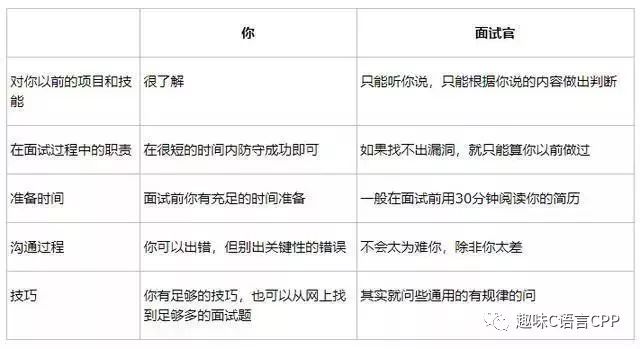 金三银四跳槽季再次来临，程序员这样面试至少能涨薪40%