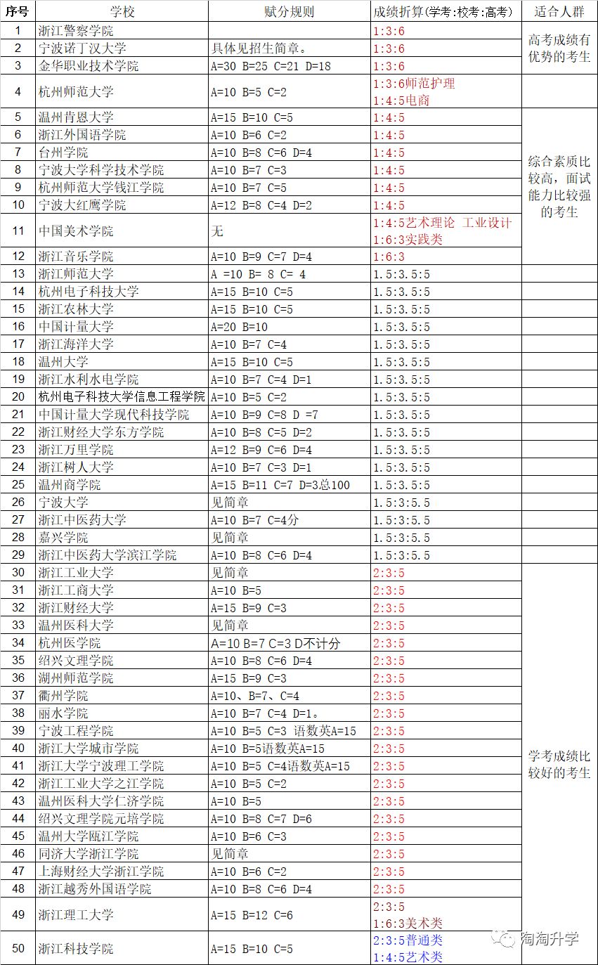 2018年浙江三位一体数据分析：不要错过让你录取更好高校的本科之路