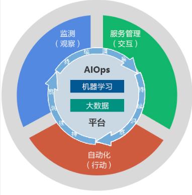 人工智能与运维的碰撞火花之Aiops