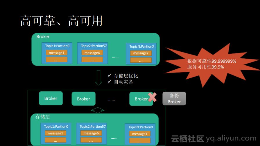 消息队列服务Kafka揭秘：痛点、优势以及适用场景