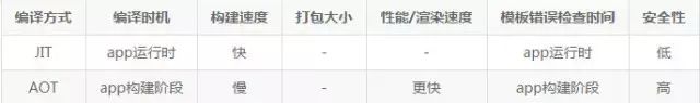 干货丨angular2 JIT and AOT