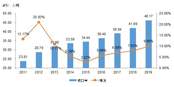 【大数据】变性淀粉市场分析