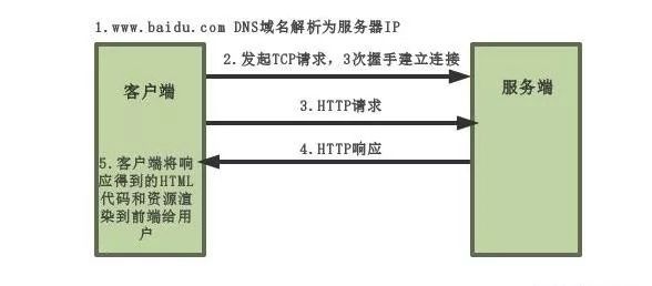 十分钟搞懂HTTP和HTTPS协议