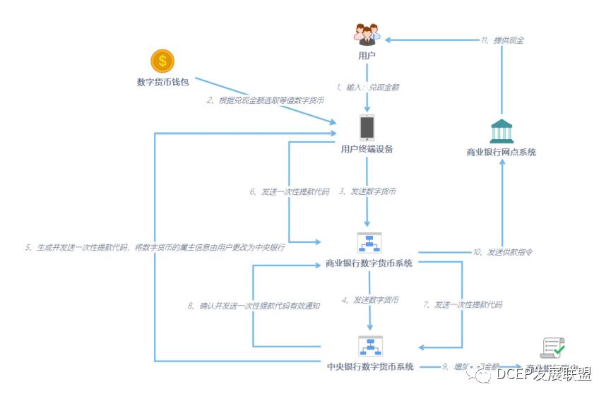 DCEP白皮书（第四期）：央行法定数字货币的使用