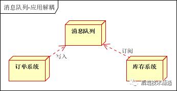 Kafka，ActiveMQ，RabbitMQ等消息队列使用的场景介绍