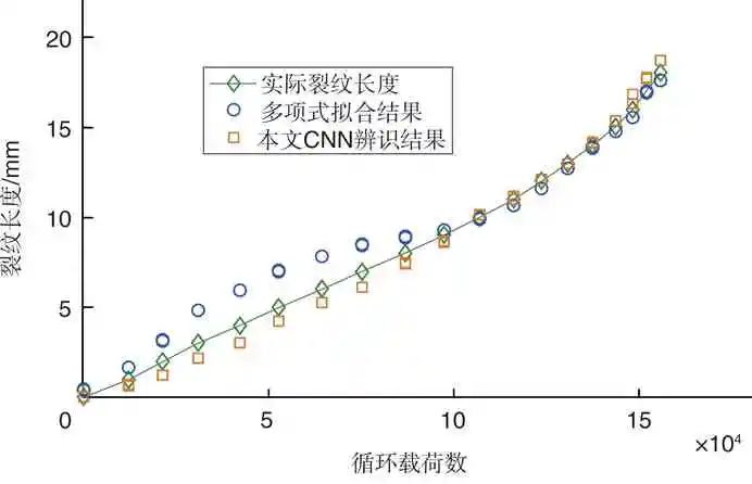 疲劳裂纹扩展的卷积神经网络辨识