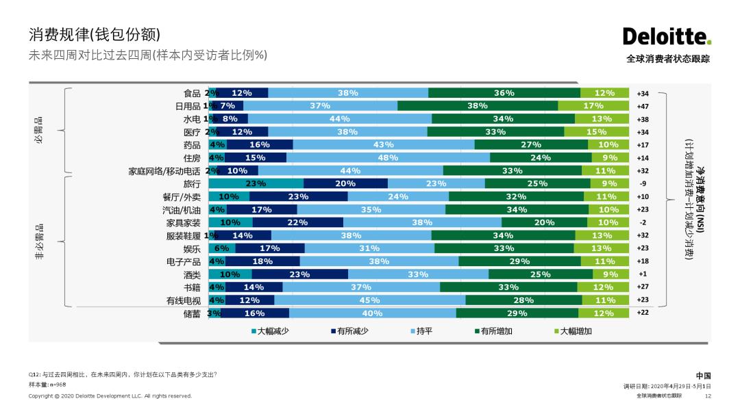 消费大数据丨2020全球消费者状态跟踪——中国