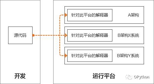 编译器与解释器的区别和工作原理