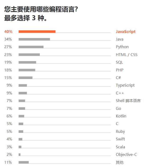 Python 最抢手、Java 最流行、Go 最有前途，7000 位程序员揭秘 2019 软件开发现状