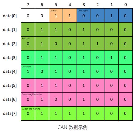 自动驾驶之——CAN总线简介