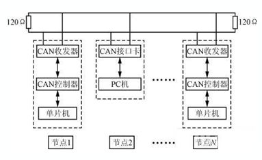 【技术】自动驾驶之——CAN总线简介