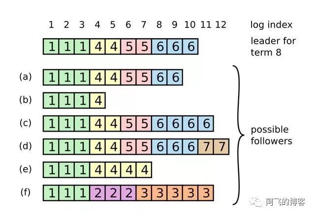 多图：Raft算法原理非常详细的解读