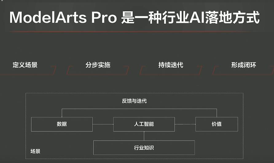 华为开发者大会: 昇腾-AI 时代