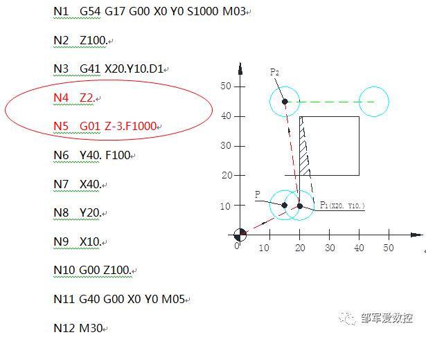 邹军：G41G42数控编程中避免过切的例子