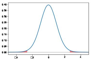 机器学习基础 | Scipy 简易入门