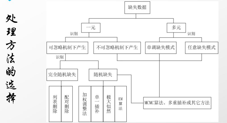 数据分析中缺失值填补的常见方法