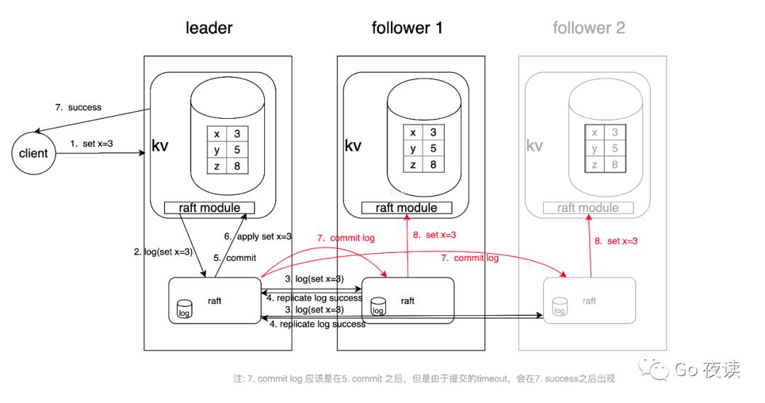 手撕 hashicorp/raft 算法【万字长文】