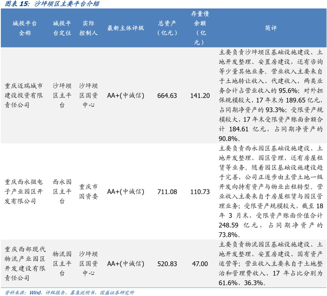 深度 | 重庆市84个城投平台详尽数据挖掘