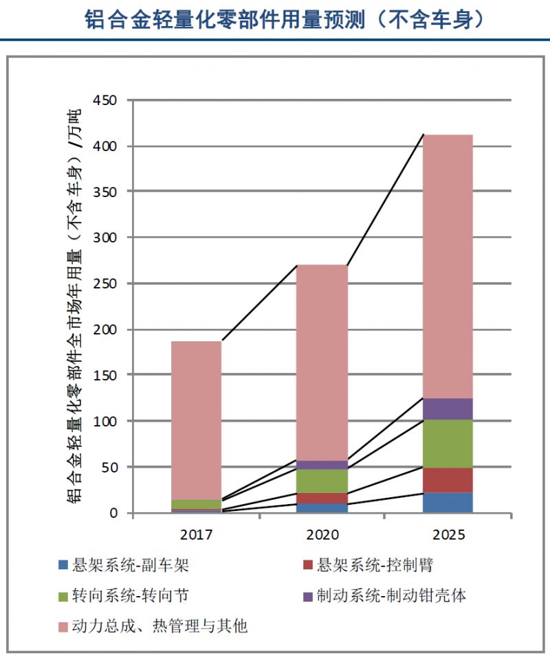 数据分析 | 轻量化带来汽车底盘铝合金应用大幅增长