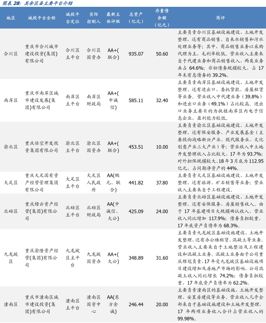 深度 | 重庆市84个城投平台详尽数据挖掘