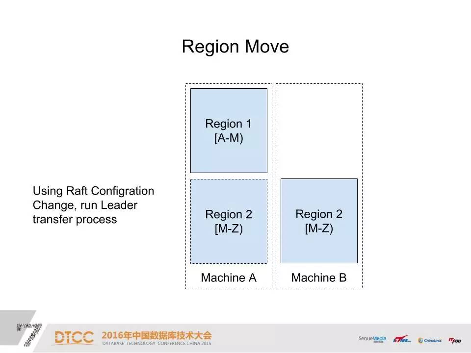 DTCC | 使用 Raft 构建分布式高可用 OLTP 数据库之路