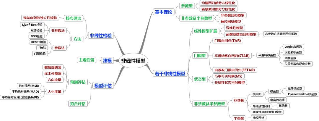 时间序列数据分析的思维导图一览, 金融经济学者必备工具