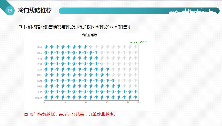 数据分析实战报告 | 今年国庆大家都去哪里旅游了？