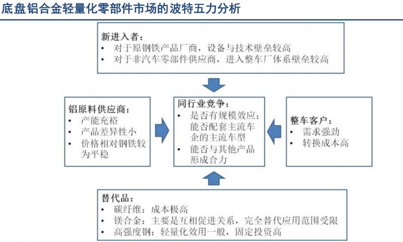 数据分析 | 轻量化带来汽车底盘铝合金应用大幅增长