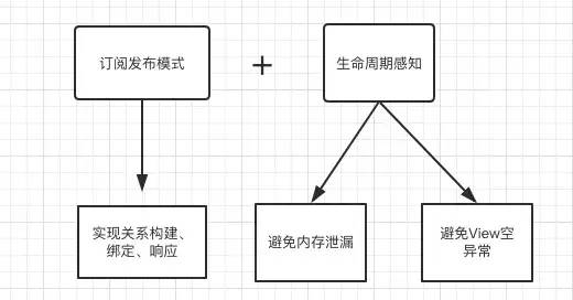 响应式编程在Android 中的一些探索