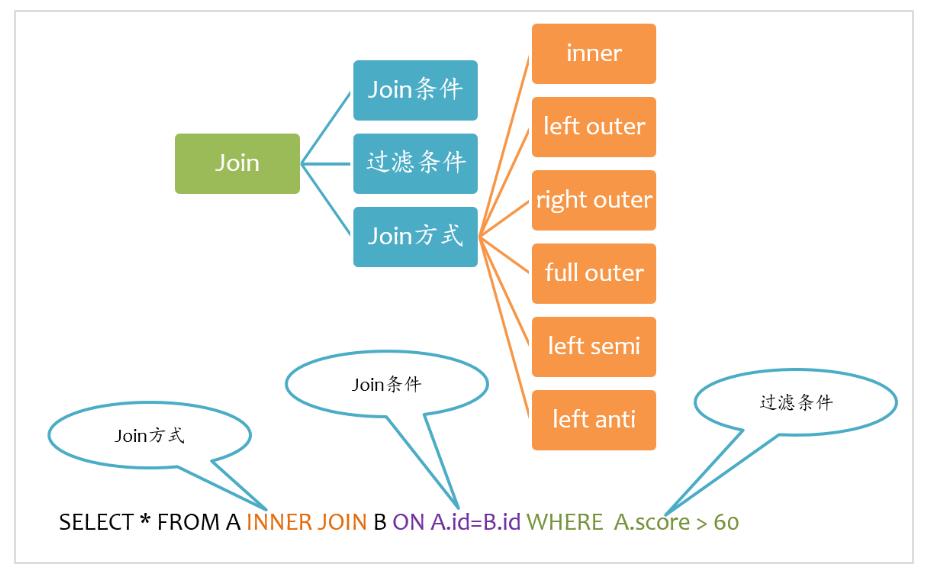 全面解读 Spark SQL 之 Join 原理与实现