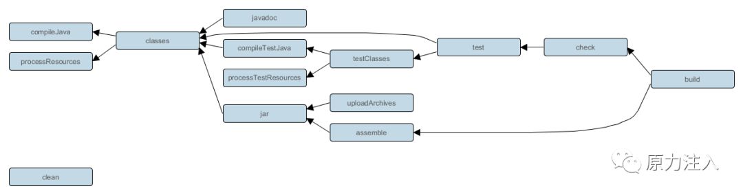 Gradle 简易入门教程