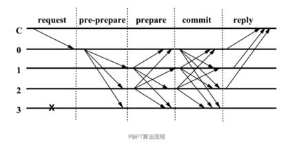 深入剖析区块链的共识算法 Raft & PBFT