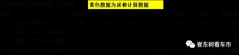 2018年汽车上牌数据分析