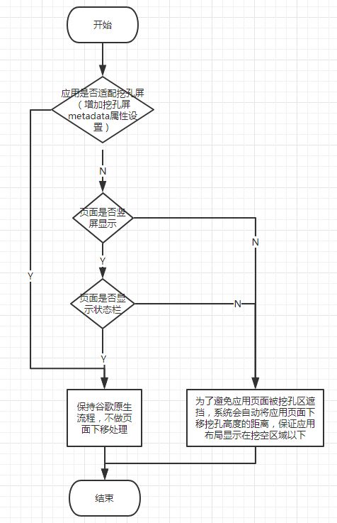 Android刘海屏适配方案