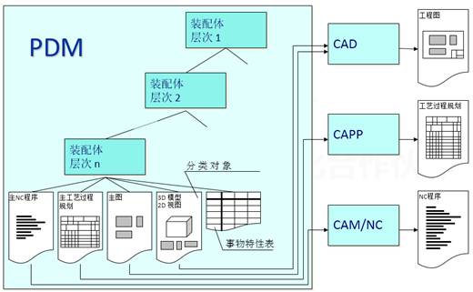 模块化自动设计