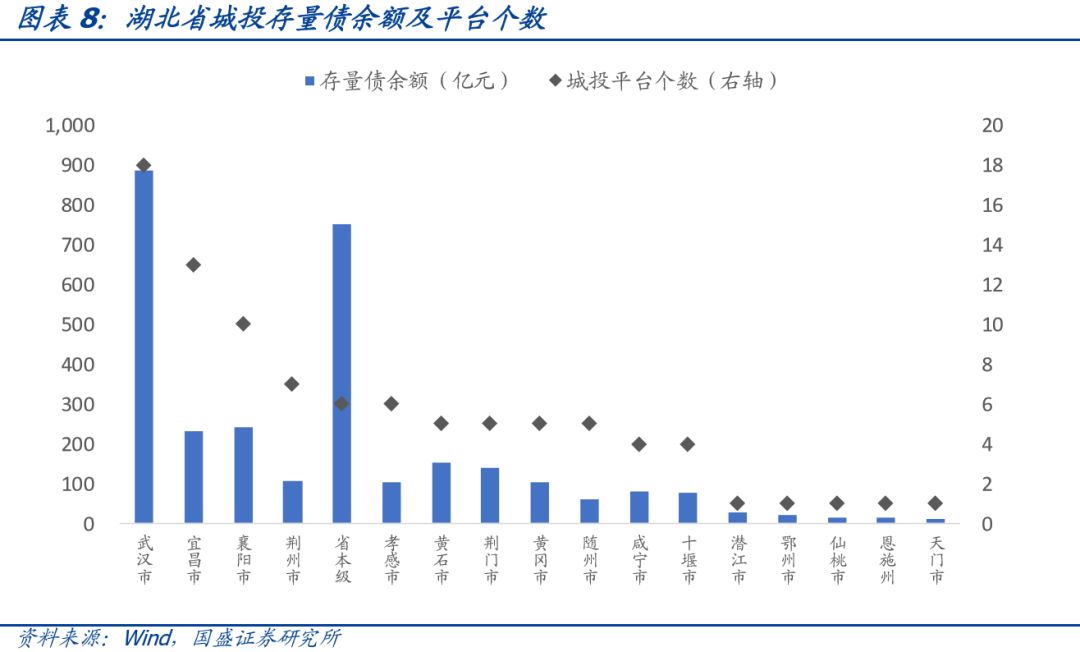 【深度】湖北省90个城投平台详尽数据挖掘