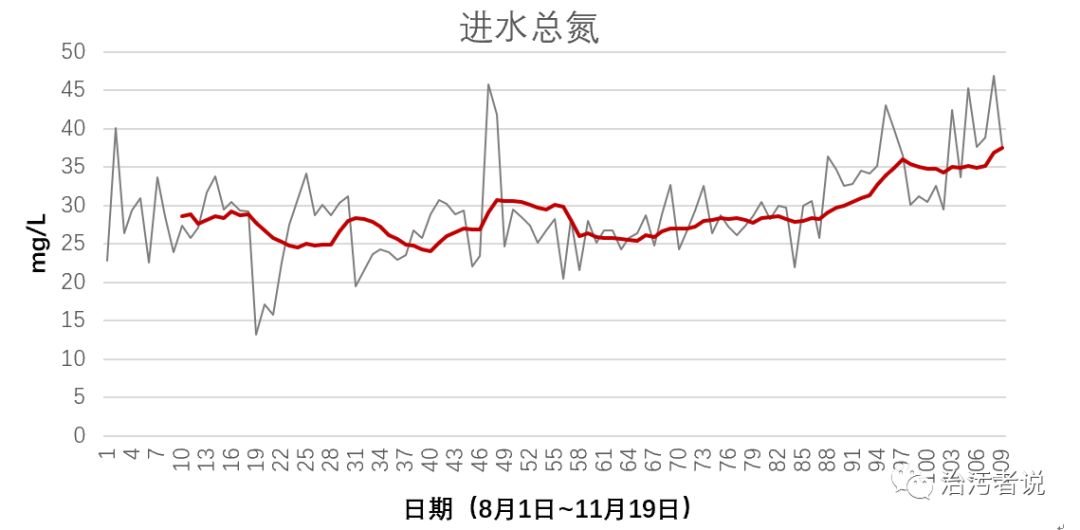 数据分析对污水厂工艺调控的作用（一）