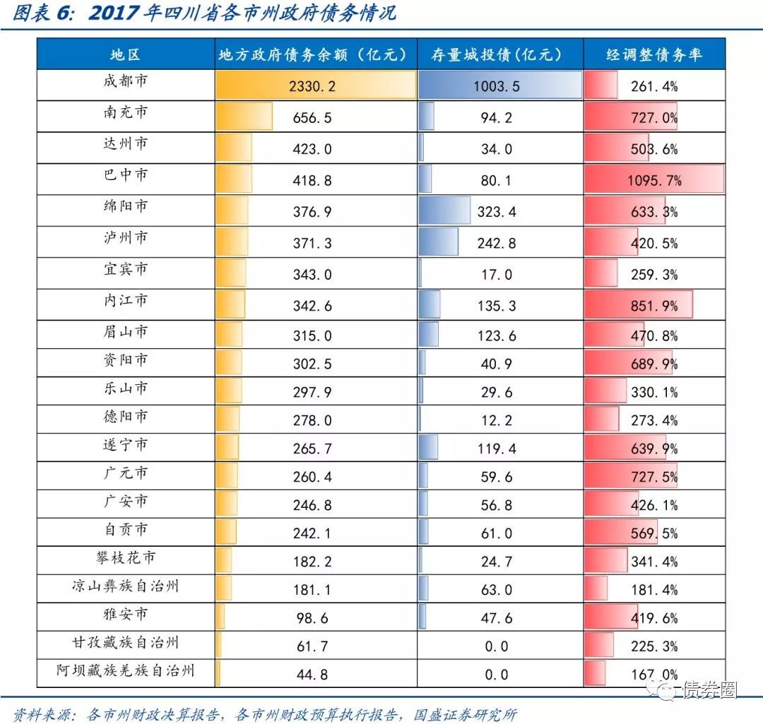 四川省116个城投平台详尽数据挖掘