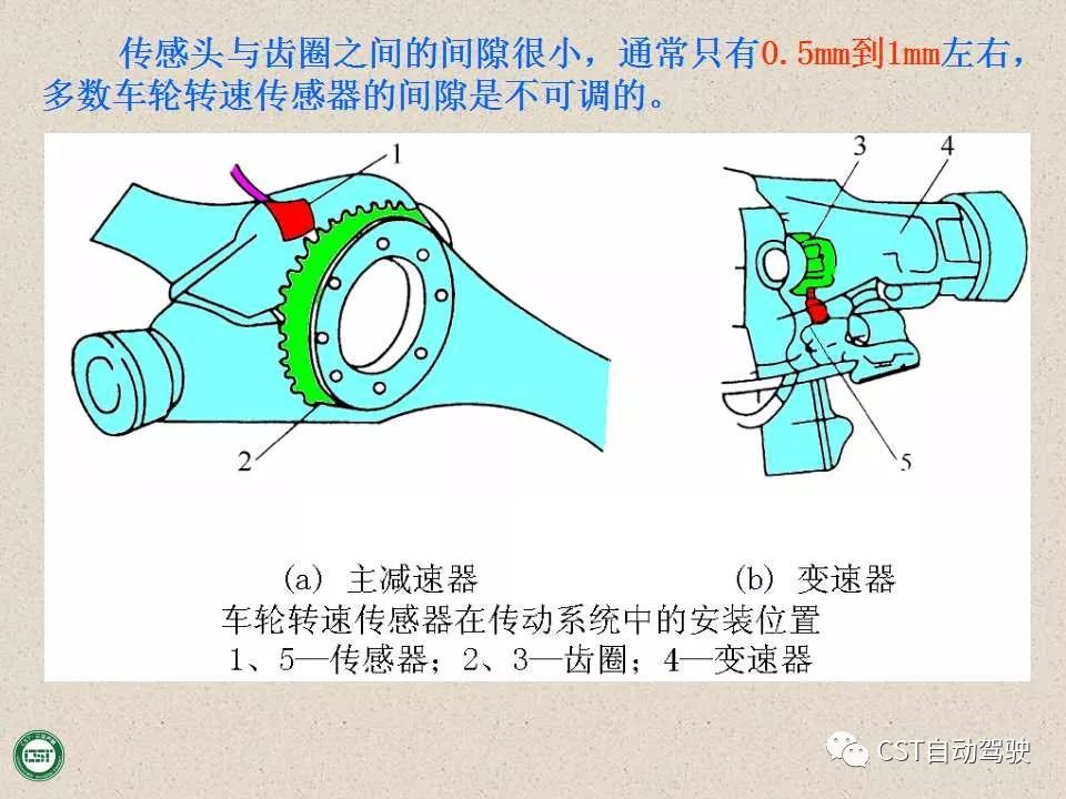 自动驾驶技术之——防抱死制动系统（ABS）与EBD系统（PPT）