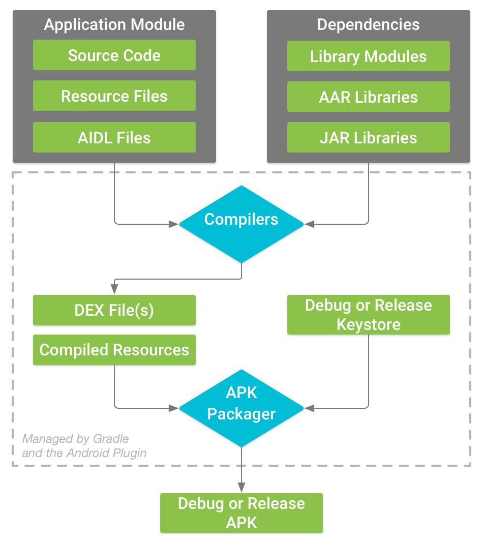 Gradle在Android项目中的构建应用