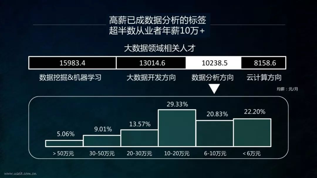 0基础入门数据分析，你就差这个圈