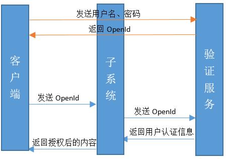 都 9102 了，你还不懂单点登录SSO的实现原理？