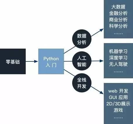 3 个月如何从小白到 Python 数据挖掘高手？