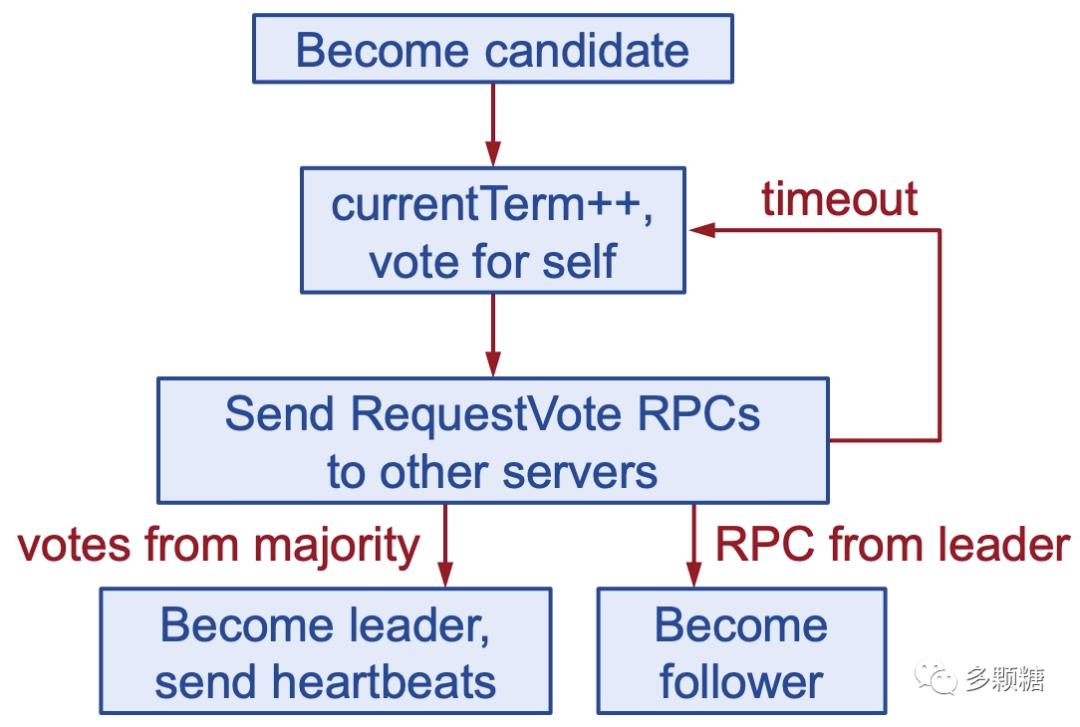 条分缕析 Raft 算法