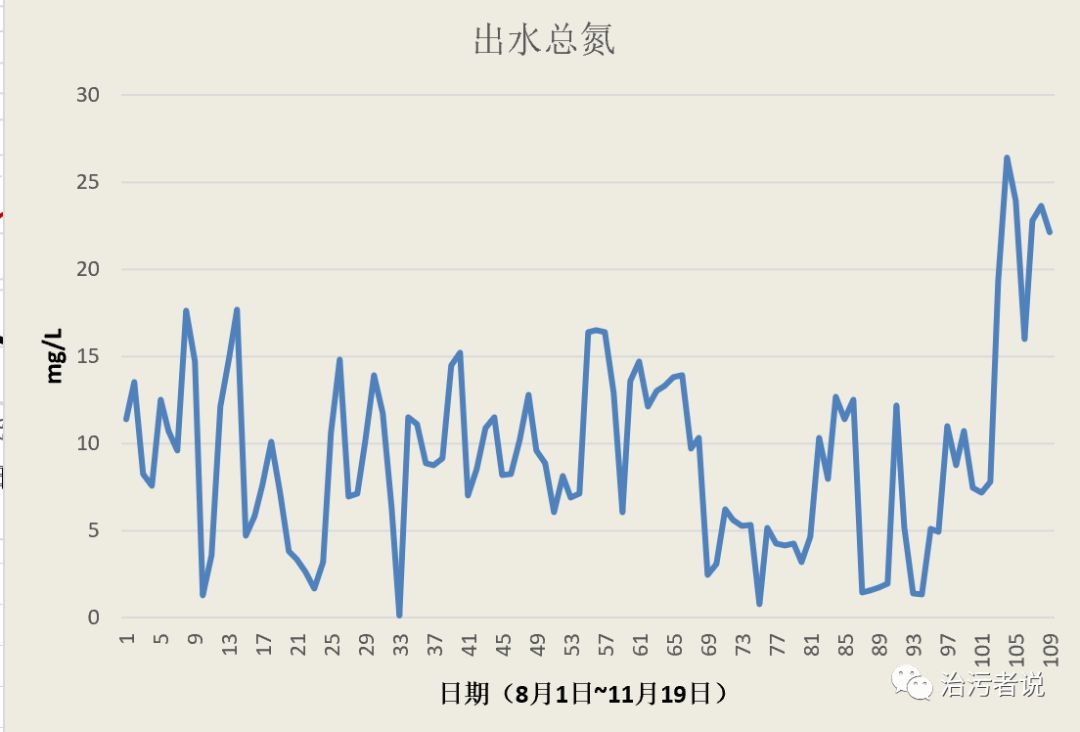 数据分析对污水厂工艺调控的作用（一）