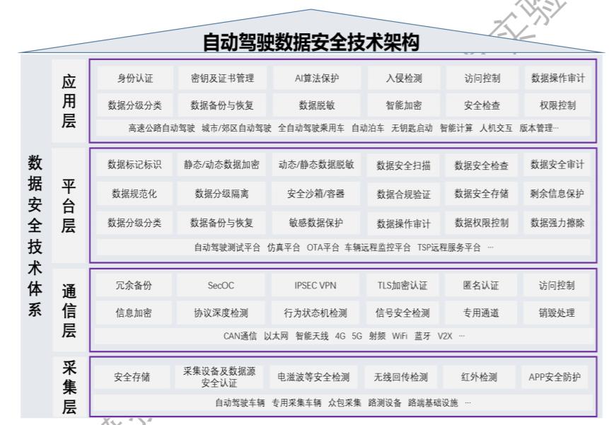 顶层设计 | 《自动驾驶数据安全白皮书》要点概览