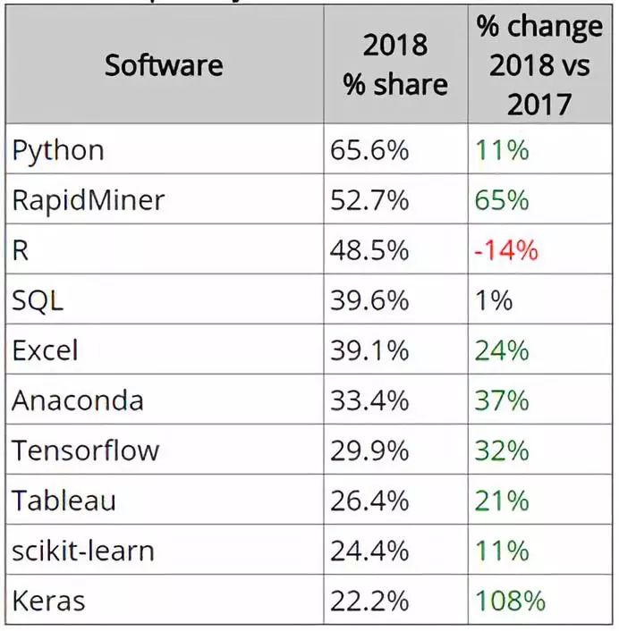 2018数据分析、数据科学以及机器学习领域顶级工具的排名与趋势
