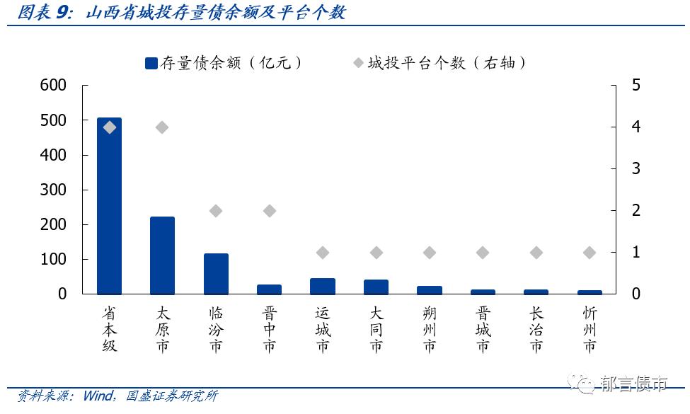 深度 | 山西省18个城投平台详尽数据挖掘——走遍中国之二十一